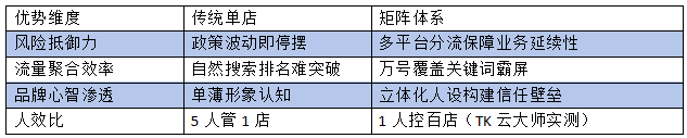 从单店挣扎到矩阵垄断:TK云大师如何实现零关联封号+200店协同?