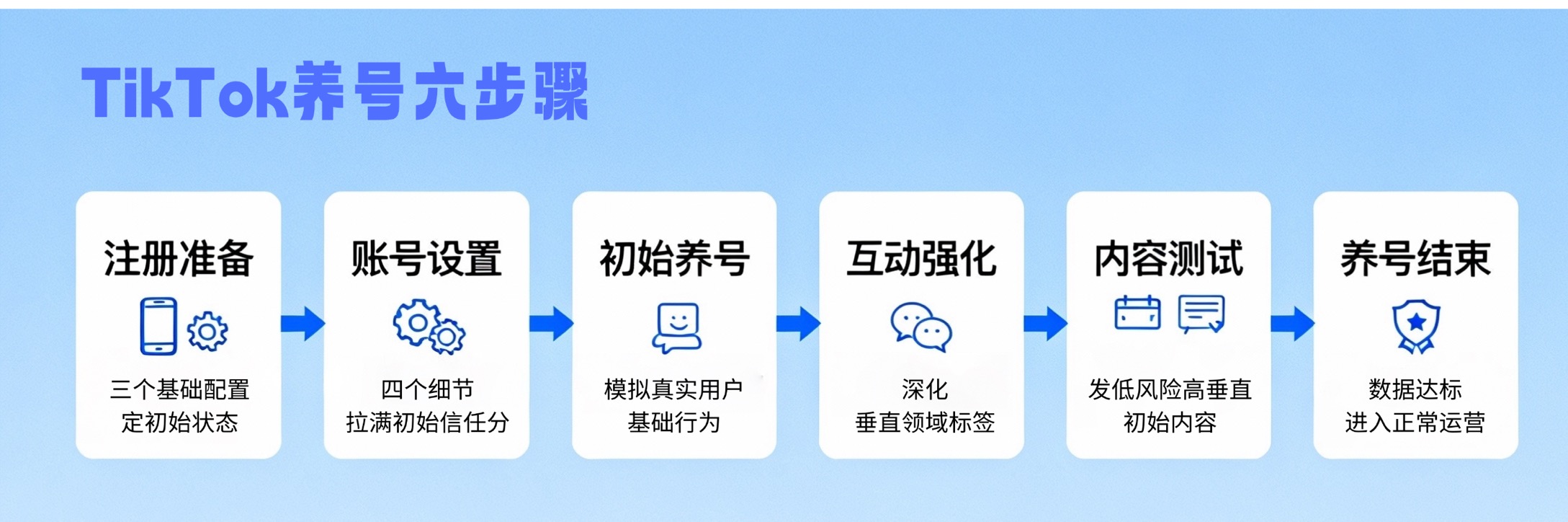 破解 TikTok 低流量困境!TK 云大师养号秘籍:6 步流程 + 自动化工具,7 天搞定账号权重